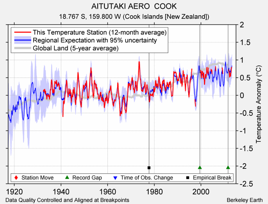 AITUTAKI AERO  COOK comparison to regional expectation