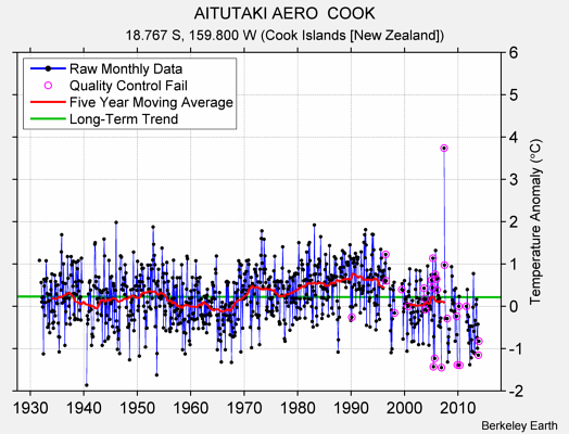 AITUTAKI AERO  COOK Raw Mean Temperature