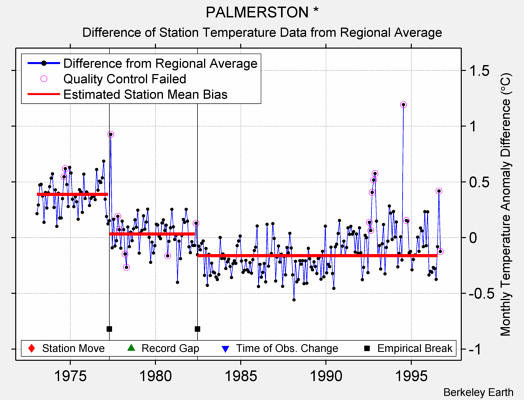 PALMERSTON * difference from regional expectation