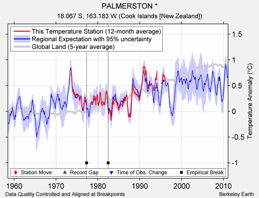 PALMERSTON * comparison to regional expectation