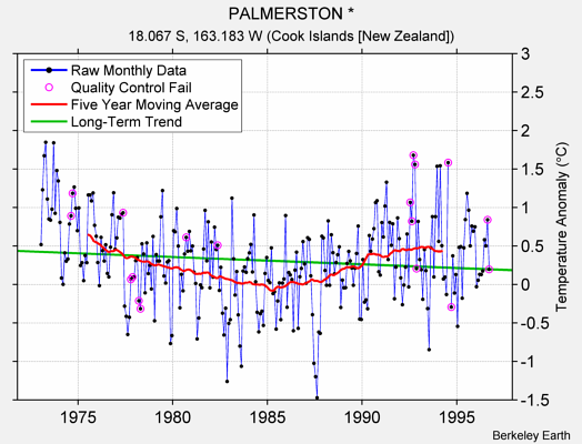 PALMERSTON * Raw Mean Temperature