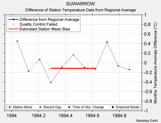 SUWARROW difference from regional expectation