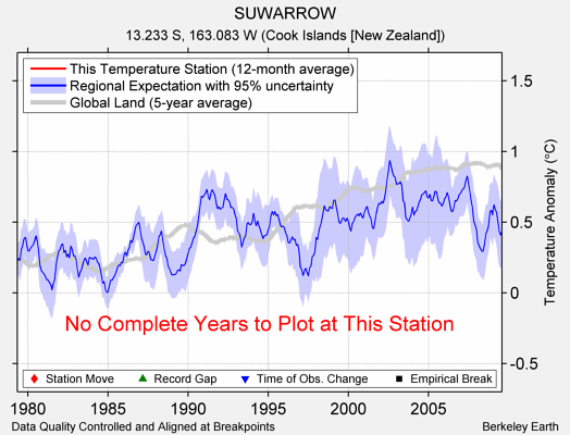 SUWARROW comparison to regional expectation