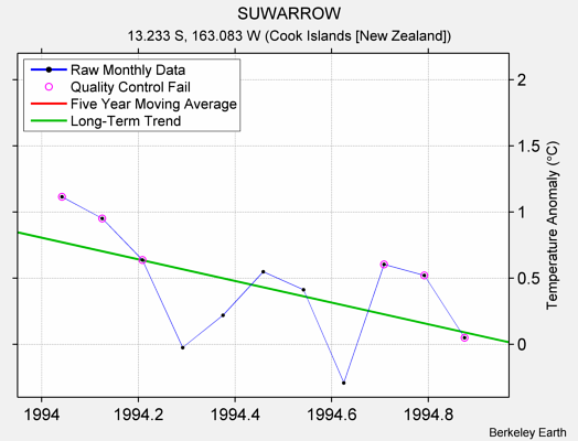 SUWARROW Raw Mean Temperature