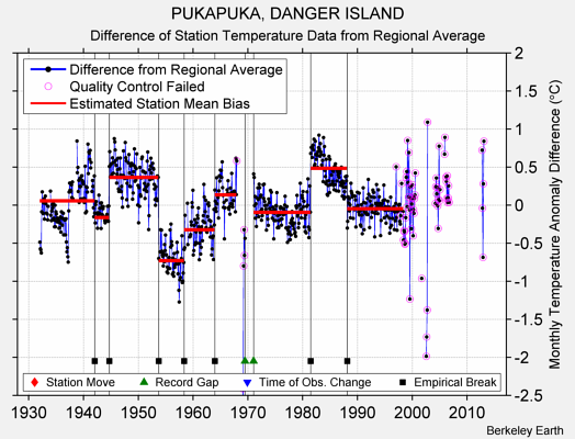 PUKAPUKA, DANGER ISLAND difference from regional expectation