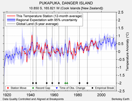 PUKAPUKA, DANGER ISLAND comparison to regional expectation