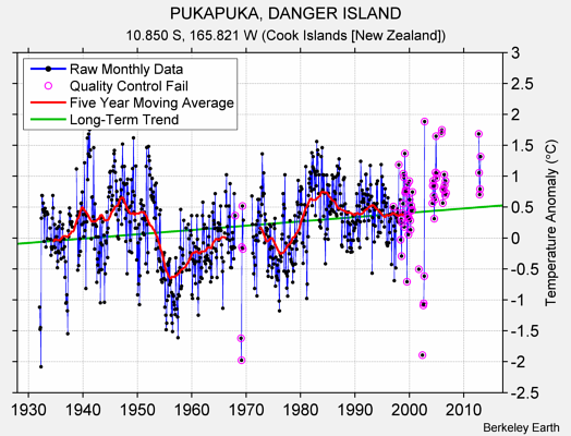 PUKAPUKA, DANGER ISLAND Raw Mean Temperature