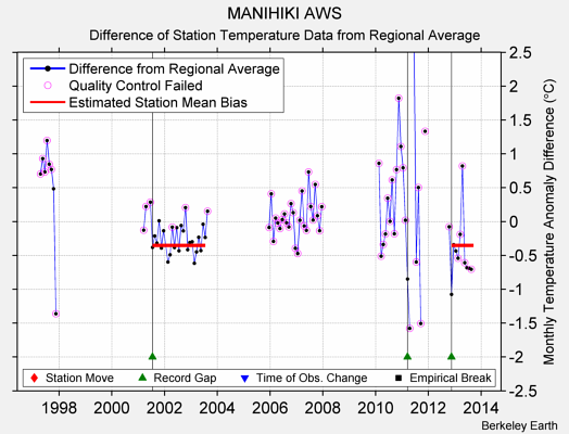 MANIHIKI AWS difference from regional expectation