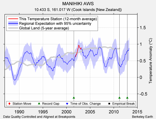 MANIHIKI AWS comparison to regional expectation