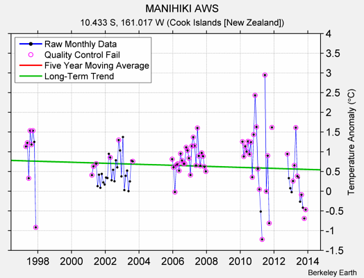 MANIHIKI AWS Raw Mean Temperature