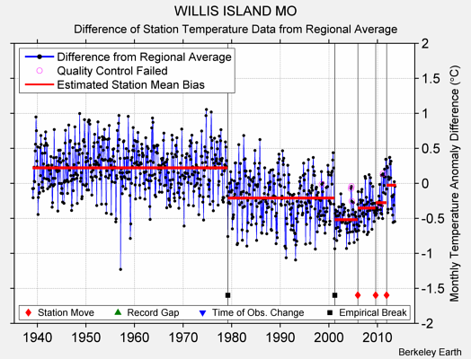 WILLIS ISLAND MO difference from regional expectation