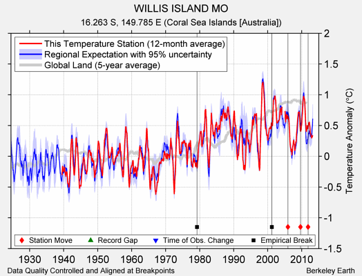 WILLIS ISLAND MO comparison to regional expectation