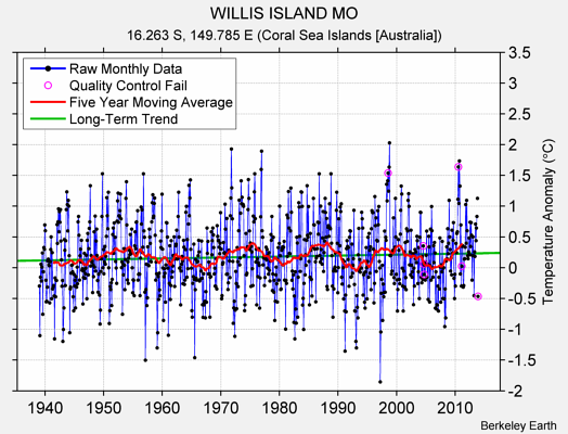 WILLIS ISLAND MO Raw Mean Temperature