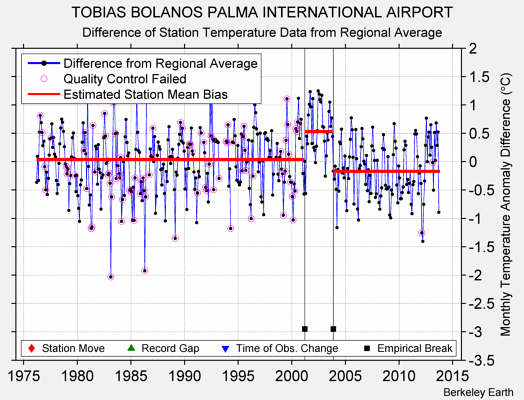 TOBIAS BOLANOS PALMA INTERNATIONAL AIRPORT difference from regional expectation