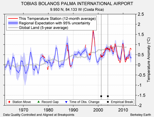 TOBIAS BOLANOS PALMA INTERNATIONAL AIRPORT comparison to regional expectation