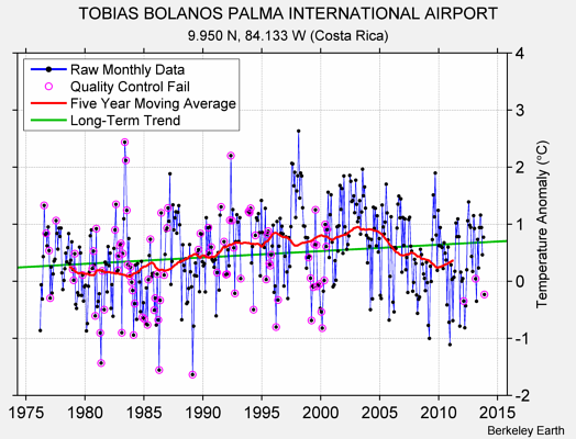 TOBIAS BOLANOS PALMA INTERNATIONAL AIRPORT Raw Mean Temperature