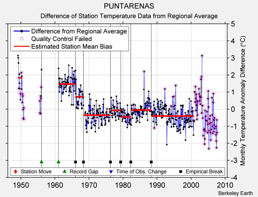 PUNTARENAS difference from regional expectation