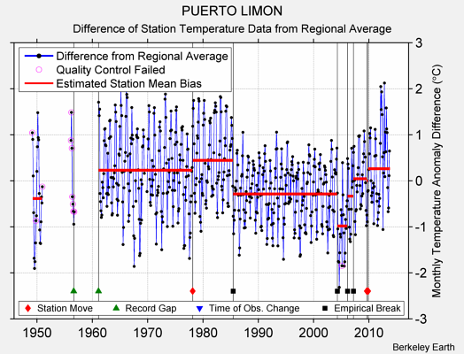 PUERTO LIMON difference from regional expectation