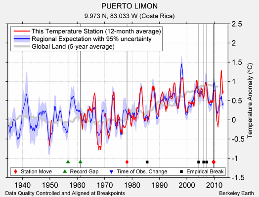 PUERTO LIMON comparison to regional expectation