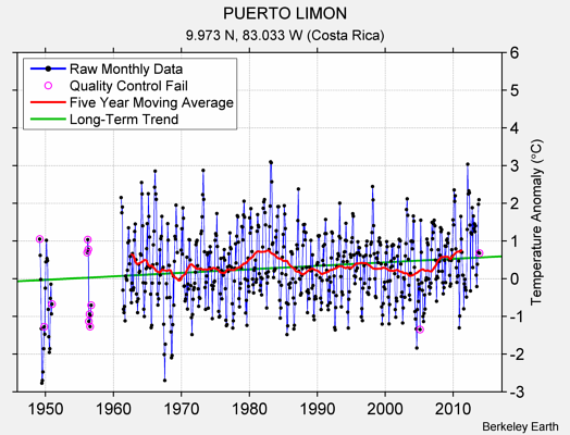 PUERTO LIMON Raw Mean Temperature