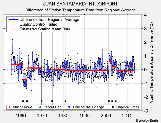 JUAN SANTAMARIA INT. AIRPORT difference from regional expectation