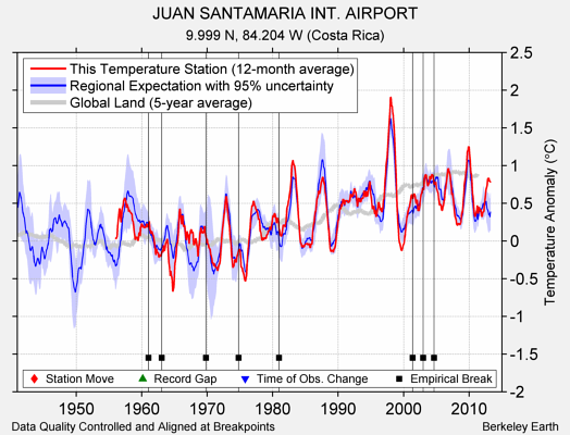 JUAN SANTAMARIA INT. AIRPORT comparison to regional expectation