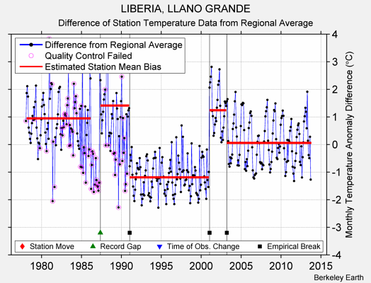 LIBERIA, LLANO GRANDE difference from regional expectation