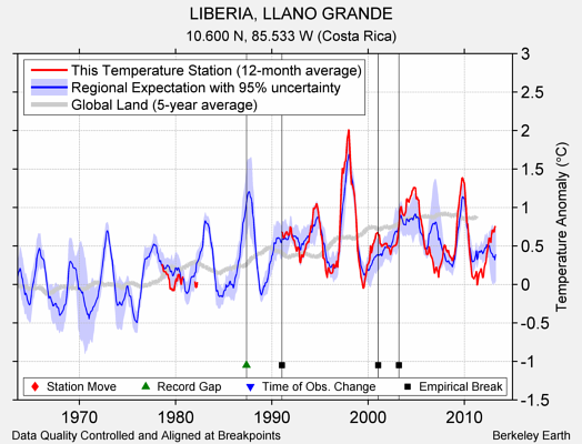 LIBERIA, LLANO GRANDE comparison to regional expectation