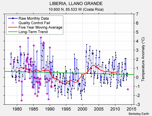 LIBERIA, LLANO GRANDE Raw Mean Temperature