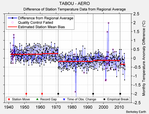 TABOU - AERO difference from regional expectation