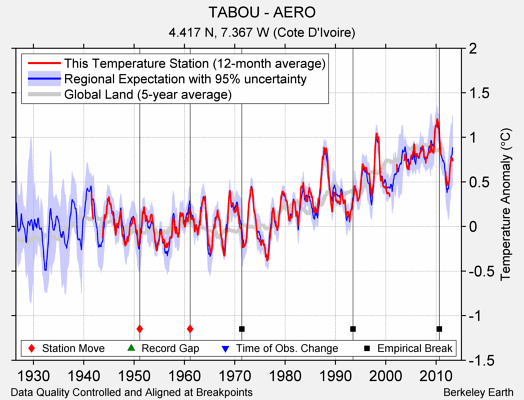 TABOU - AERO comparison to regional expectation