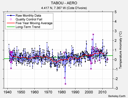 TABOU - AERO Raw Mean Temperature