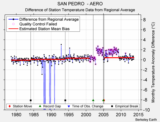 SAN PEDRO  - AERO difference from regional expectation