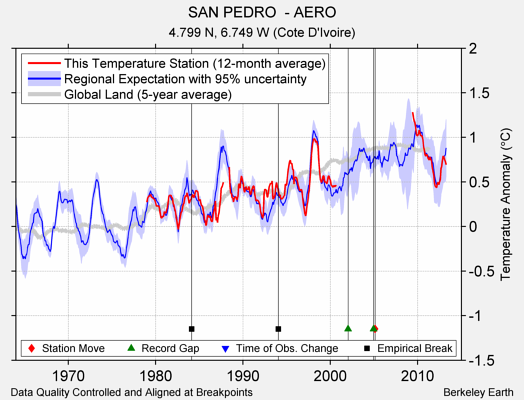 SAN PEDRO  - AERO comparison to regional expectation