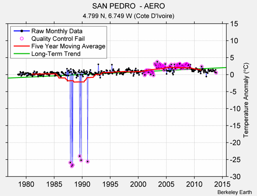 SAN PEDRO  - AERO Raw Mean Temperature