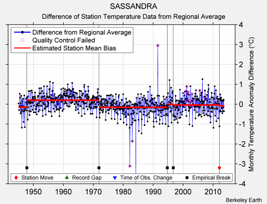 SASSANDRA difference from regional expectation
