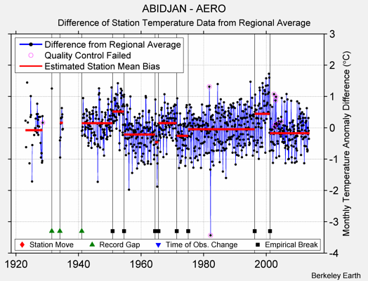 ABIDJAN - AERO difference from regional expectation