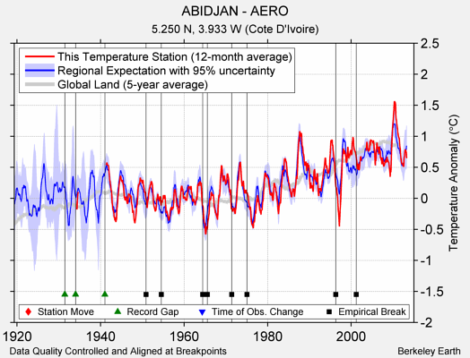 ABIDJAN - AERO comparison to regional expectation