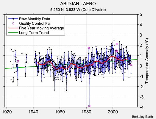 ABIDJAN - AERO Raw Mean Temperature