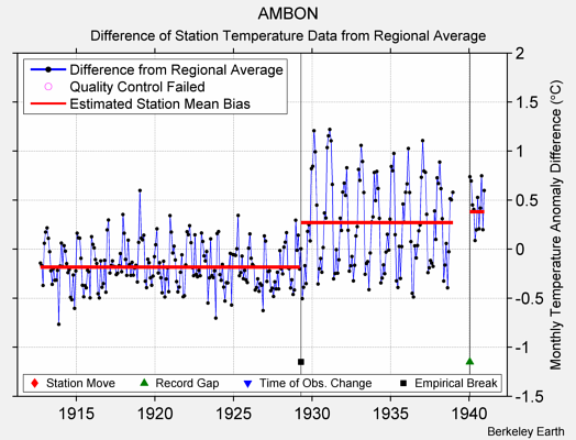 AMBON difference from regional expectation