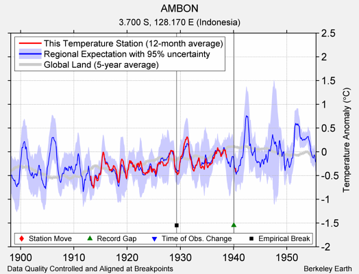 AMBON comparison to regional expectation