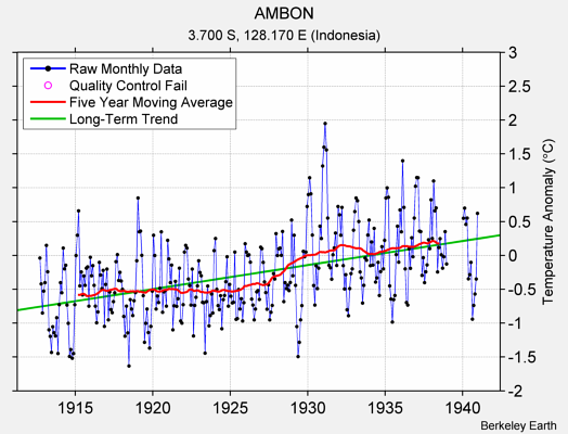 AMBON Raw Mean Temperature