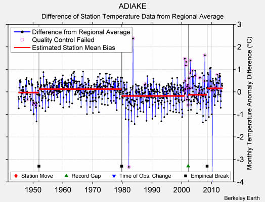 ADIAKE difference from regional expectation