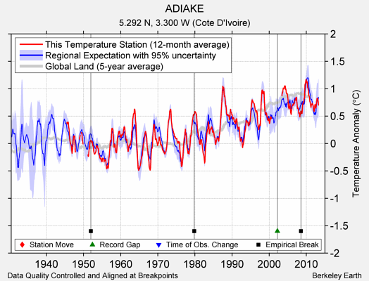 ADIAKE comparison to regional expectation