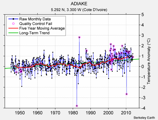 ADIAKE Raw Mean Temperature