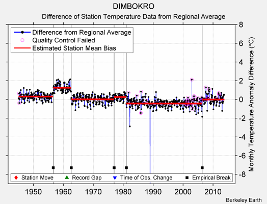 DIMBOKRO difference from regional expectation