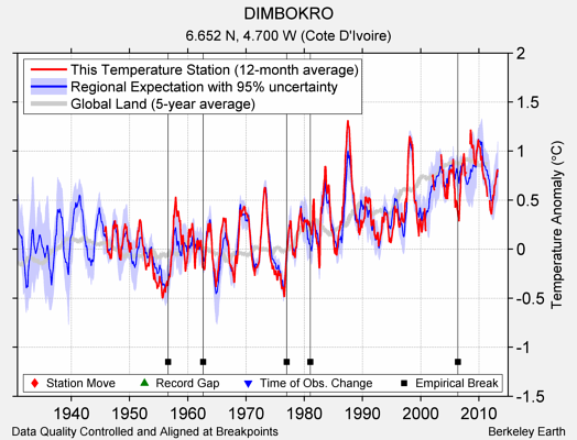 DIMBOKRO comparison to regional expectation