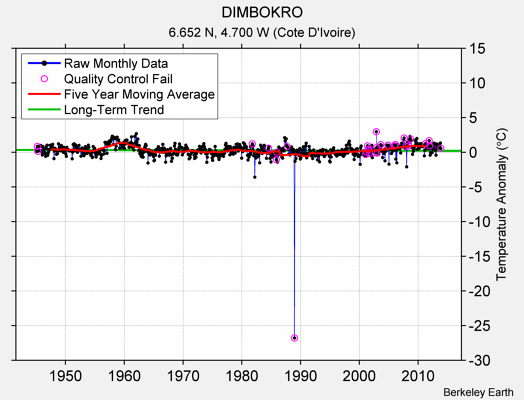 DIMBOKRO Raw Mean Temperature