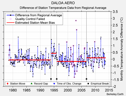 DALOA AERO difference from regional expectation