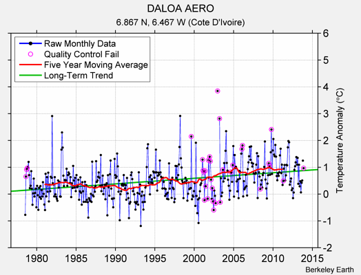 DALOA AERO Raw Mean Temperature